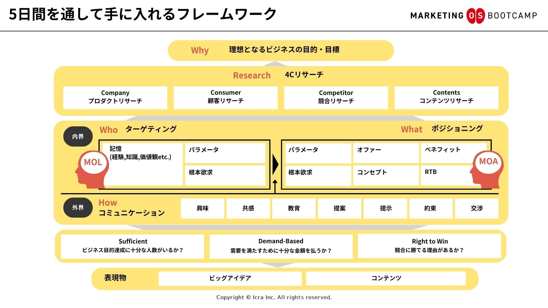 戦略フレームワーク