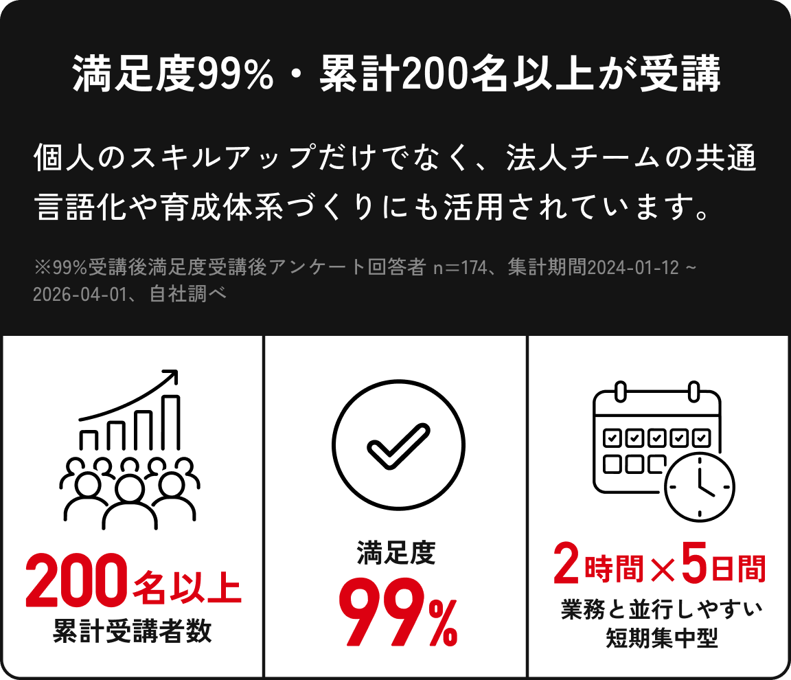 満足度99%、累計200名以上が受講。業務と並行しやすい2時間×5日間の短期集中型研修
