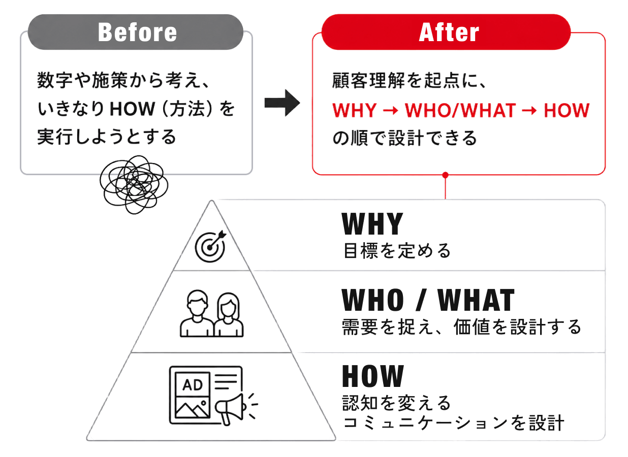 Before：数字や施策から考えいきなりHOWを実行しようとする。After：顧客理解を起点に、WHY→WHO/WHAT→HOWの順で設計できる。WHY：目標を定める、WHO/WHAT：需要を捉え価値を設計する、HOW：認知を変えコミュニケーションを設計