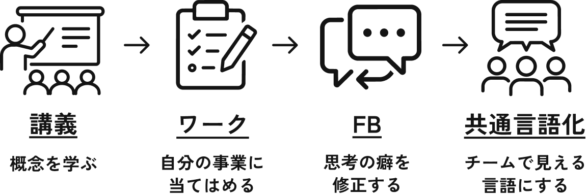 講義：概念を学ぶ → ワーク：自分の事業に当てはめる → FB：思考の癖を修正する → 共通言語化：チームで見える言語にする