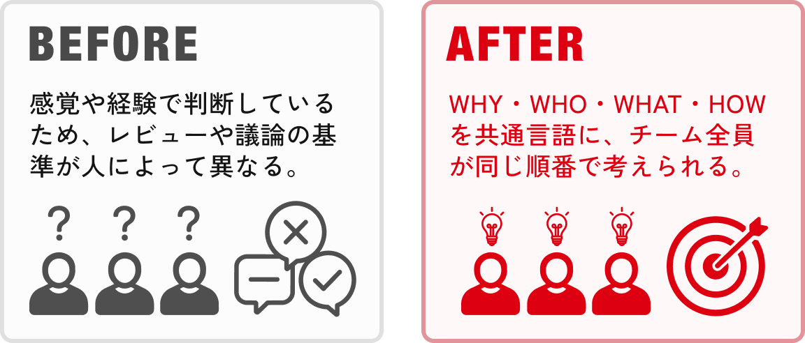 BEFORE：感覚や経験で判断しているため、レビューや議論の基準が人によって異なる。AFTER：WHY・WHO・WHAT・HOWを共通言語に、チーム全員が同じ順番で考えられる。